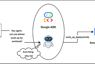 Conversing with GKE Clusters: Google’s Agent Development Kit in Action