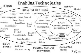 The graphic shows a handful of technologies that are making IIoT, Smart Manufacturing, and Industry…