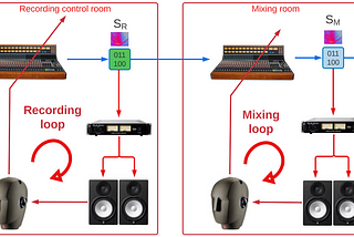 Conceptual Feedback Loops in the Transmission of Recorded Music
