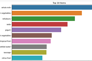 Boosting Sales with Data: The Power of Market Basket Analysis in Retail