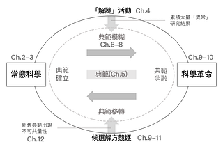 【STS走馬看花】讀《科學革命的結構》與〈波普的否證主義〉