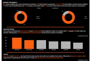 Analysis of Stears election dataset