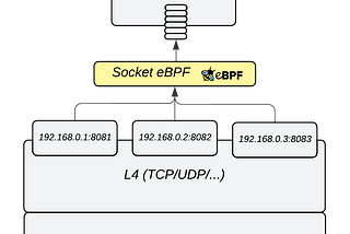 eBPF sk_lookup: Socket Lookup and Redirection
