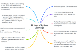 An image talking through my 22 days of Python Learnings.