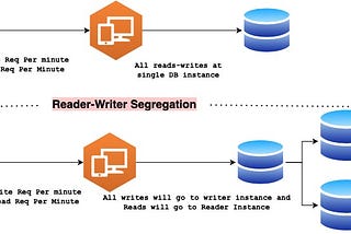 Ensuring Data Consistency in MySQL Replication: Balancing Lag and Latency [Interview Experience]