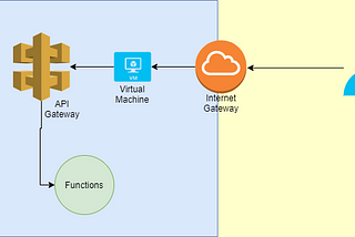 A Beginner's Guide To Integrate Swagger With Oracle API Gateway & Functions