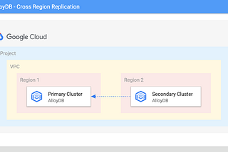 Achieving global reliability with AlloyDB Cross-Region Replication