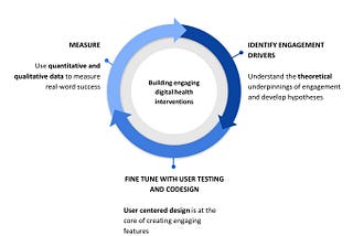 Engagement techniques for digital health interventions