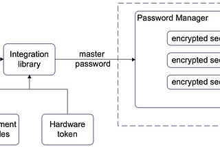 Sensitive variables in code for local environment