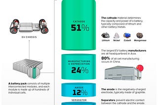 A breakdown of the costs in a lithium-ion battery.