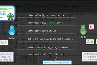 How Alice begins talking to Bob: The SSL/TLS Handshake