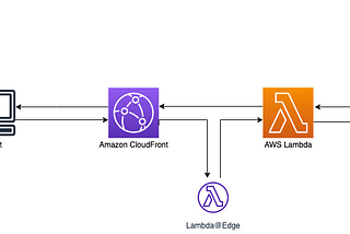 Securing an AWS Lambda function URL with Amazon CloudFront and Lambda@Edge