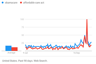 Searches for Obamacare, Affordable Care Act rise after Presidential Debate
