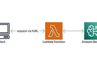 Dive into Generative AI with Amazon Bedrock and AWS Lambda Function URL Response Streaming