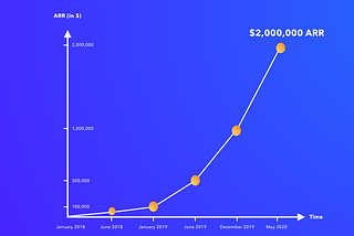 From $1m to $2m ARR in 5 months with no fundings — Growing in a time of crisis