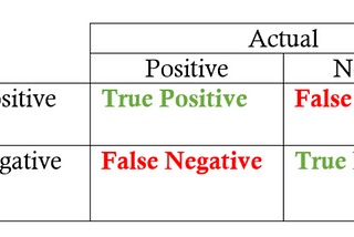 Theory Behind Confusion Matrix