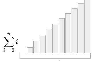 Beautiful Visual Intuitions: Summation of N Terms