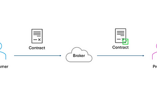 Diagram showing where the contract is used in the flow between Consumer, Broker and Provider