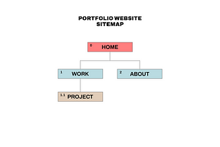 Website Structuring, Sitemapping, Sketching and Wire-framing