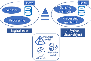 “Digital Twin” with Python: A hands-on example