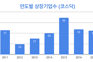 2018년 코스닥 상장 시장 점수는요 …