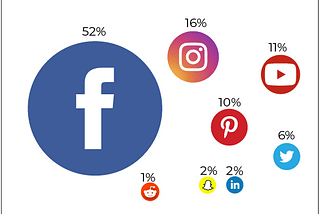 More Than 7 Other Social Media Platforms Combined