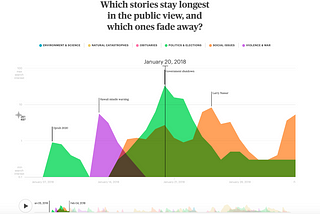 Critique of “The Lifespan of News Stories” Visualization