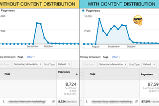 The Content Distribution Strategy That 10X’d My Traffic In 60 Days