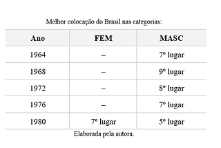 Vôlei de quadra brasileiro nas Olimpíadas: história, participações e conquistas.