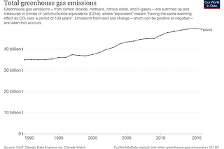 Towards a Carbon-Neutral World