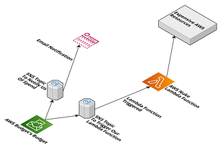 Saving Money And Staying Secure Whilst Utilising AWS.