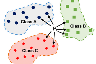 K-Nearest Neighbors (KNN) for Machine Learning