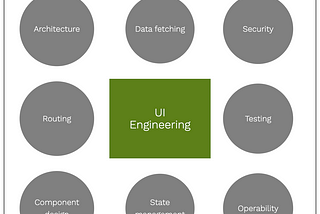 Diagram with UI Engineering in the middle and aspects of Front-end engineering around the outside, including Architecture, Data fetching, Security, Routing, Testing, Component design, State management and Operability