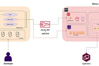 Gitlab CI/CD Pipeline for AWS EKS Deployment With AWS OIDC