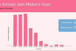 Jam & Preserve Making Quiz (Beginners) Results