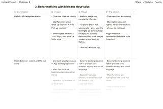 Ironhack’s Prework:[Usability Evaluation and Site Redesign]_Challenge3.