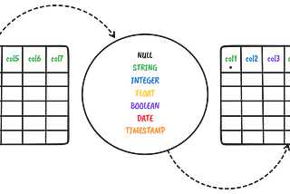 Building a Schema Inference Data Pipeline for Large CSV files