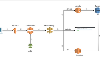 Serverless URL Shortener using AWS