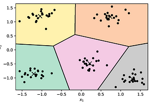 K-Means Clustering