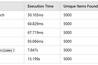 Unique arrays in JavaScript, TypeScript and Node.js with performance measuring in node.