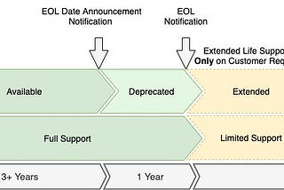 WSO2 Product Support Lifecycle
