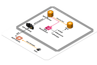 Serverless MCP framework