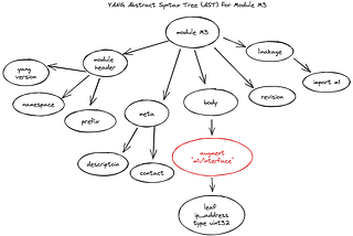 YANG adventures in NetGauze: YANG Schema AST, Schema Tree, Data Tree: What the heck?!