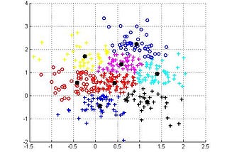 Use case of k-mean clustering in the security domain