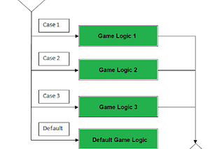 More about C# Switch Statement in Unity