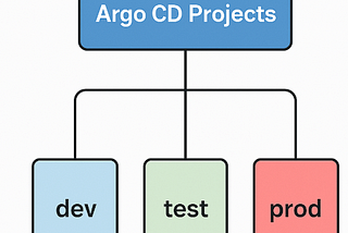 Managing Access in Argo CD: Secure Your Dev, Test & Prod Environments with Projects and RBAC
