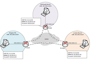 IPsec phase 1 authentication while NAT’ing through an intermediate router to aVPN peer router.