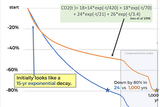 The carbon dioxide hanging over our heads