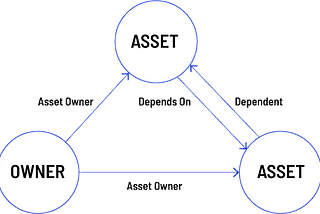 A diagram showing the dependency relationships between assets, and the asset owner