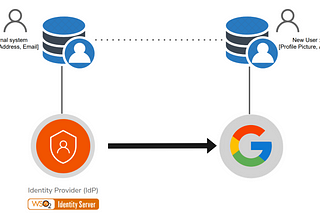 WSO2 Identity Server integration with Google for Outbound Provisioning